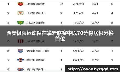 西安极限运动队在攀岩联赛中以70分稳居积分榜首位